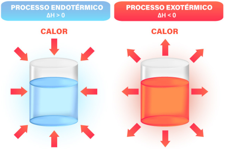 Ilustração com um exemplo de um processo endotérmico e um exemplo de um processo exotérmico, ligados à variação de entalpia.
