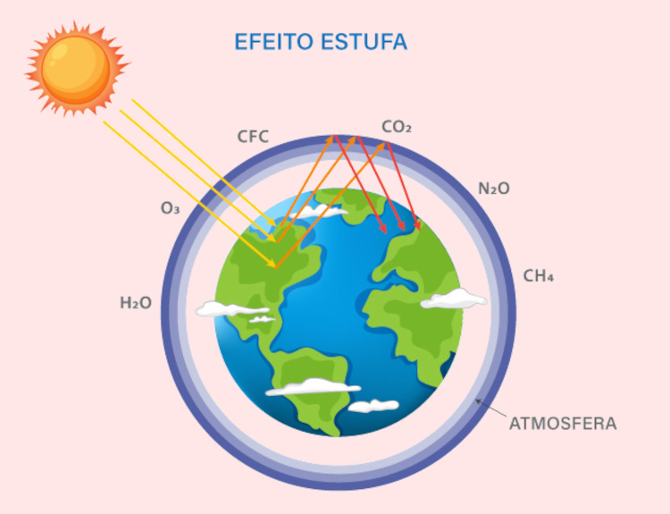 Ilustração indicado quais são os gases do efeito estufa.