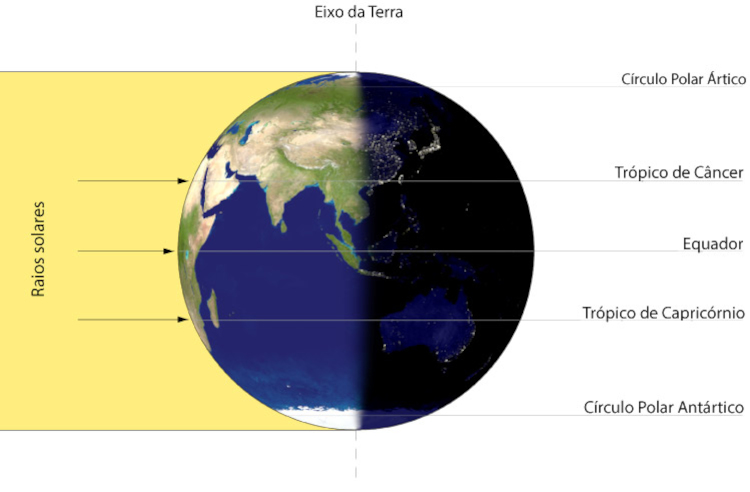 Ilustração mostrando o equinócio, que não pode ser confundido com o solstício.