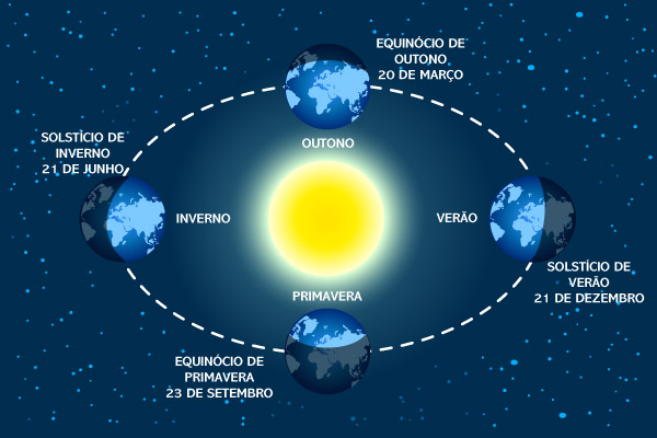 Ilustrando mostrando a ocorrência do solstício e do equinócio no hemisfério Sul.