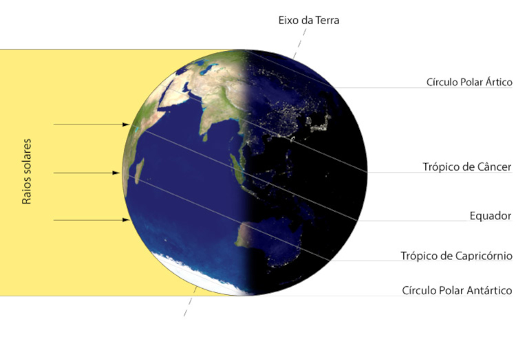 Ilustração mostrando o solstício de verão no Sul, que não pode ser confundido com o equinócio.