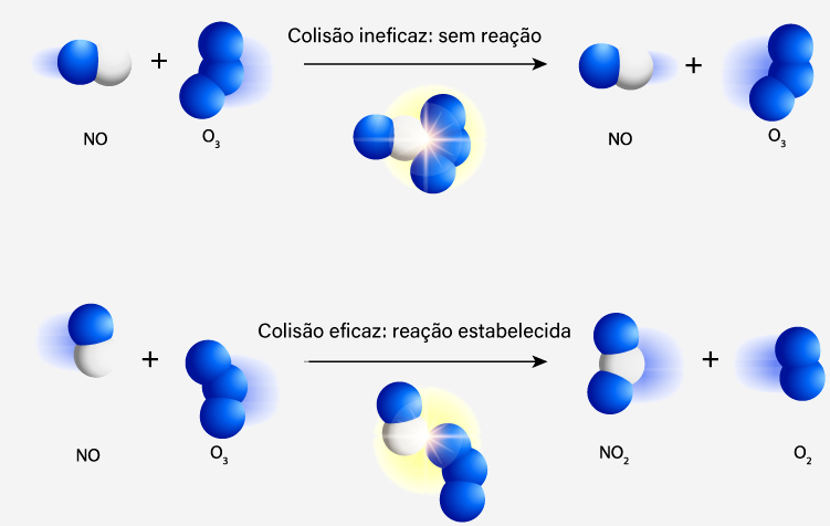 Esquema ilustrativo da possibilidade de colisão entre duas moléculas para ocasionar uma relação química.