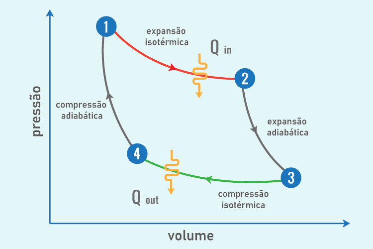 Gráfico do ciclo de Carnot em texto sobre segunda lei da termodinâmica.