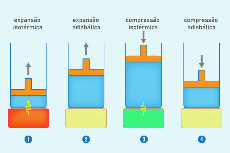 Esquema ilustrativo das etapas do ciclo de Carnot em texto sobre segunda lei da termodinâmica.