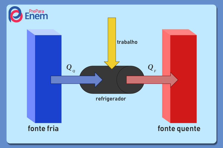 Esquema ilustrativo da segunda lei da termodinâmica em refrigerador. 