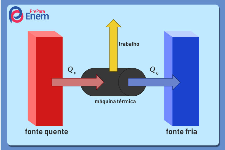 Esquema ilustrativo da segunda lei da termodinâmica em máquina térmica.