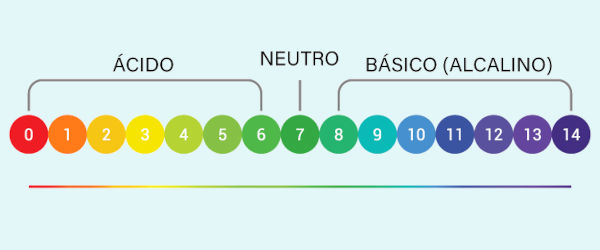 Esquema ilustrativo do pH de substâncias ácidas, neutras e alcalinas.