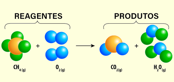 Esquema ilustrativo de uma reação química, destacando-se os reagentes e os produtos.