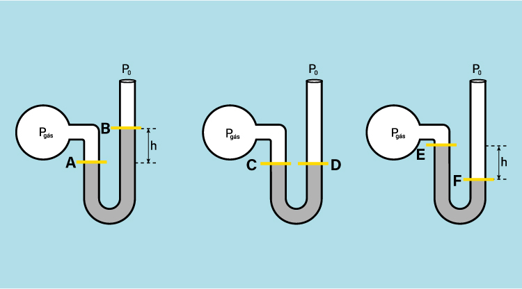 Esquema ilustrativo de fluidos em vasos comunicantes.