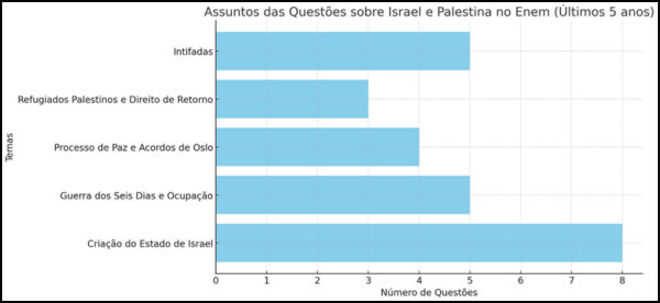 Gráfico mostrando os assuntos da Questão Palestina, que envolve Israel e Palestina, no Enem.