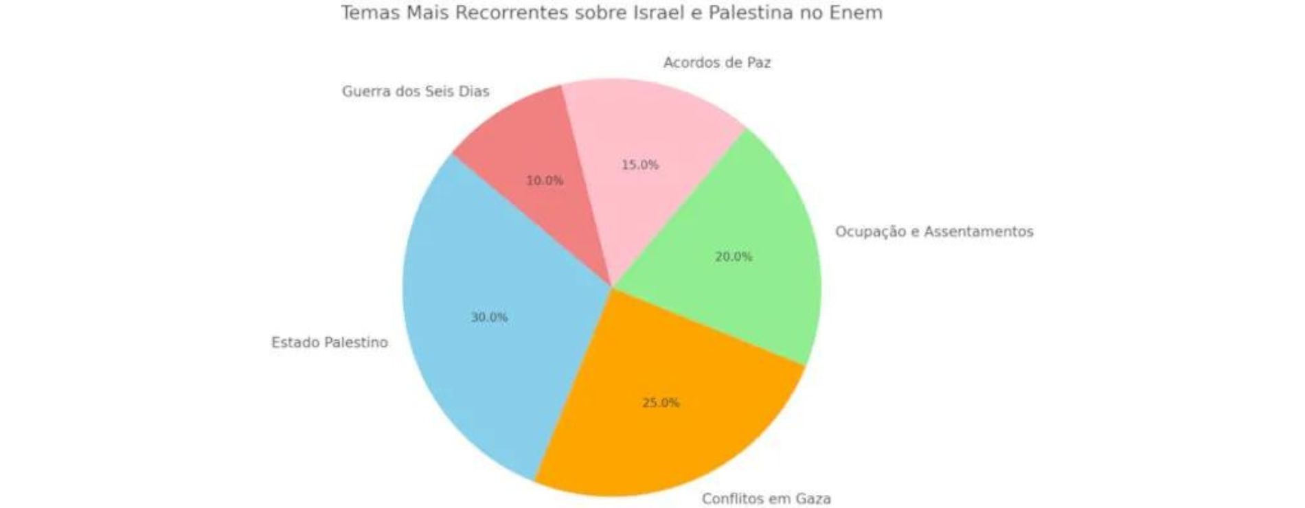 Questão Palestina