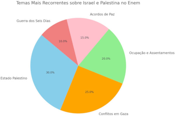 Gráfico mostrando os temas mais recorrentes sobre Israel e Palestina no Enem, situação compreendida como Questão Palestina.