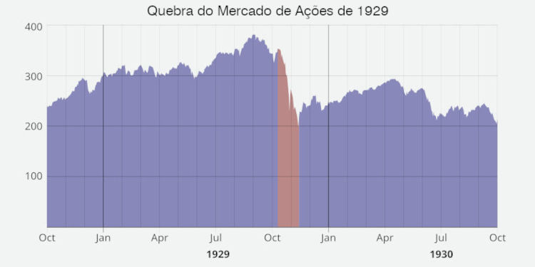 O gráfico representa a queda das ações na Bolsa de Valores de Nova Iorque no início da Crise de 1929.