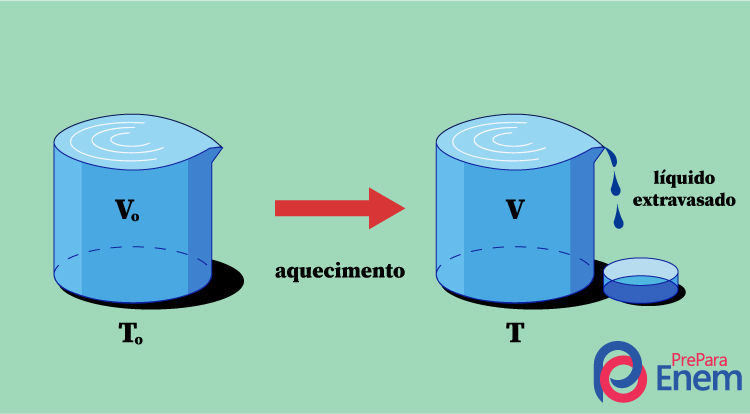 Ilustração representativa da dilatação volumétrica dos líquidos. 