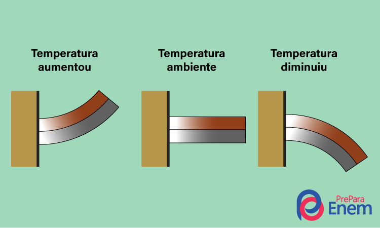 Ilustração representativa da dilatação volumétrica dos sólidos.