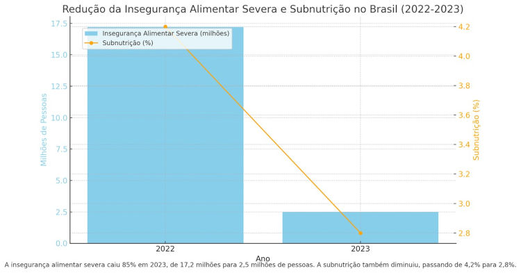 Gráfico sobre a insegurança alimentar no Brasil.