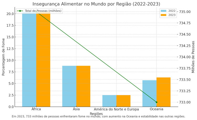 Gráfico sobre a insegurança alimentar no mundo.