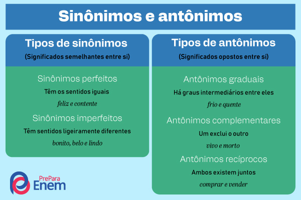 Imagem explicando a diferença entre sinônimos e antônimos.