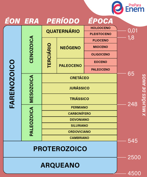 Escala de tempo geológico, uma representação ligada às eras geológicas.