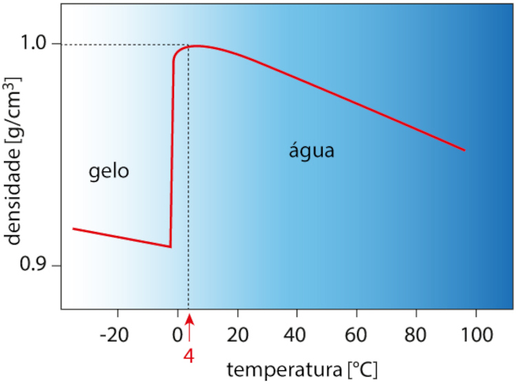 Gráfico mostrando a anomalia da densidade da água.