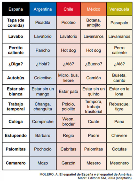 Quadro com vocábulos de diferentes regiões em questões de Espanhol do Enem.