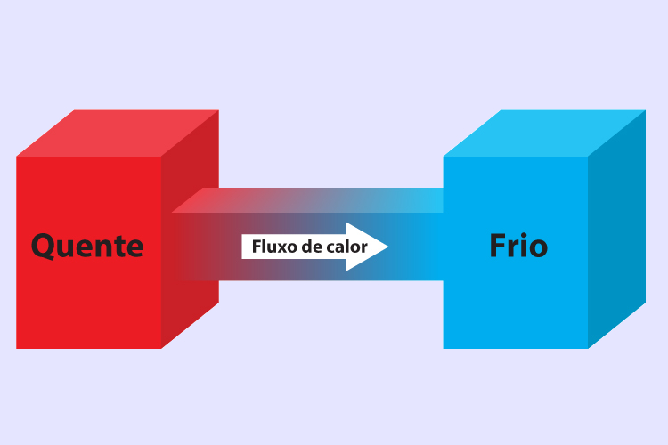 Fluxo de calor entre dois corpos.