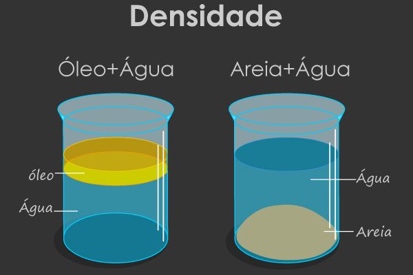 Imagem mostrando substâncias com diferentes densidades e indicando a fórmula da densidade.