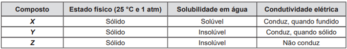 Tabela de propriedades de compostos em exercícios sobre ligações químicas.