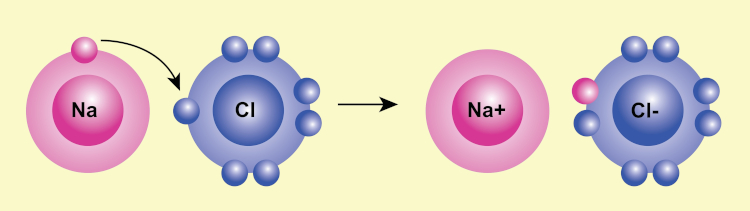 Esquema ilustrativo de uma ligação química iônica.