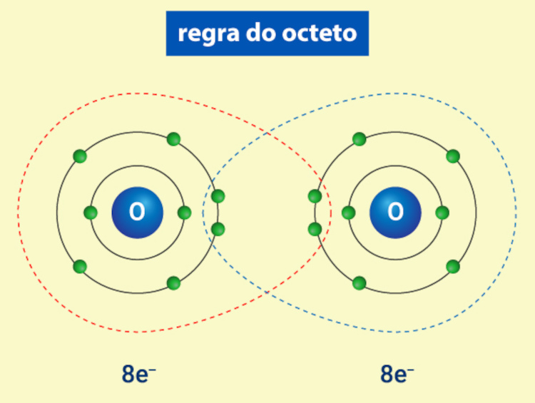 Representação da regra do octeto em texto sobre ligações químicas.