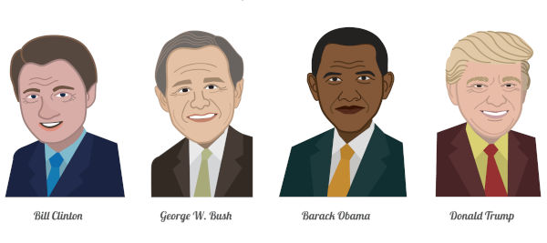 Na ilustração, quatro ex-presidentes em lista de presidentes dos Estados Unidos.