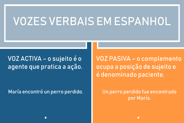 Quadro com resumo sobre as vozes do verbo em espanhol e exemplos.