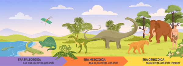 Representação gráfica das eras geológicas: Era Paleozoica, Era Mesozoica e Era Cenozoica.