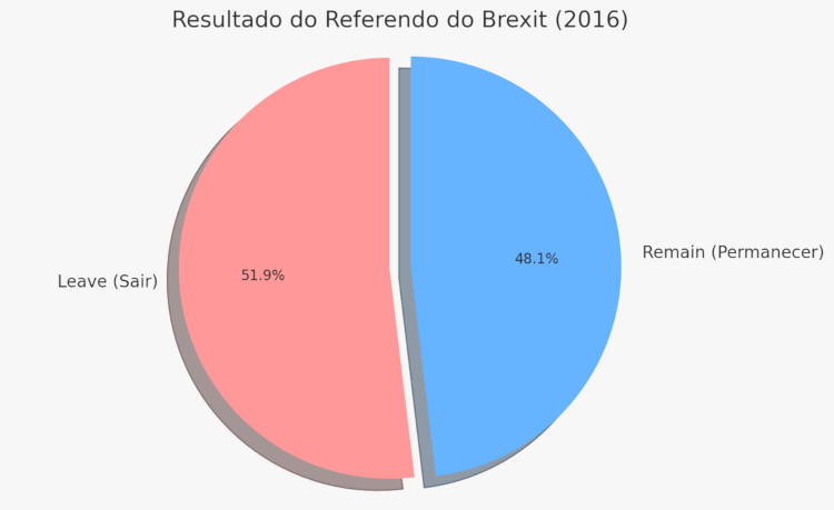 Resultado do referendo sobre o Brexit realizado em 2016.