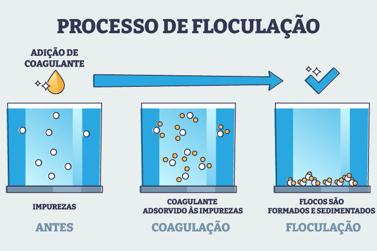 Esquema ilustrativo da coagulação no processo de tratamento da água.