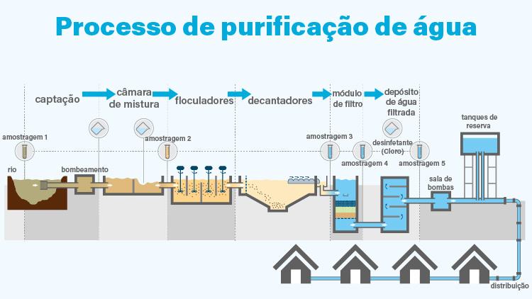 Esquema ilustrativo do processo de tratamento de água em uma estação.