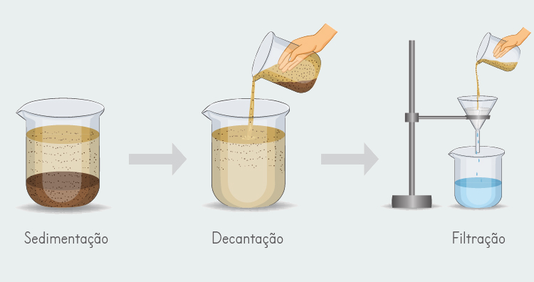 Representação dos processos de sedimentação, decantação e filtração, etapas do tratamento da água.