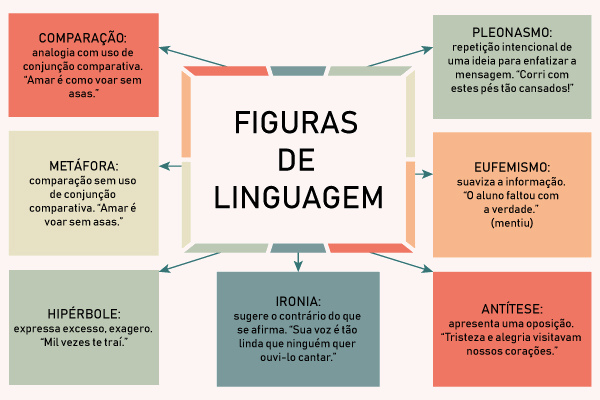 Algumas das principais figuras de linguagem.