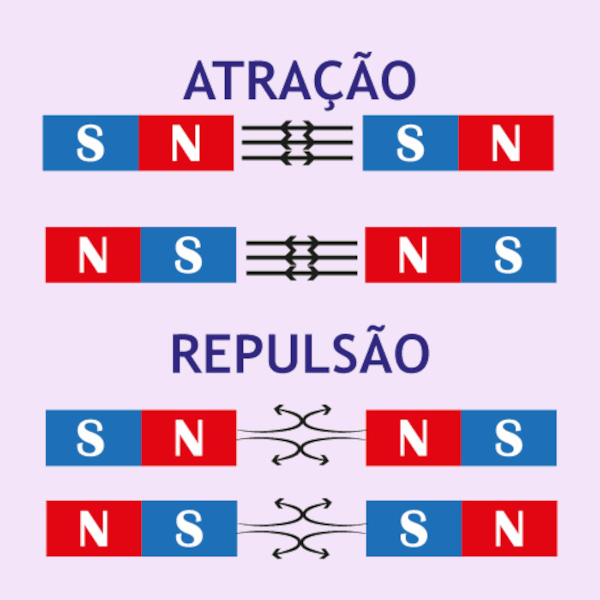 Atração e repulsão dos polos magnéticos dos ímãs.