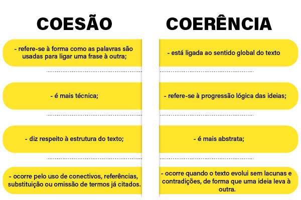 Diferenças entre coesão e coerência.