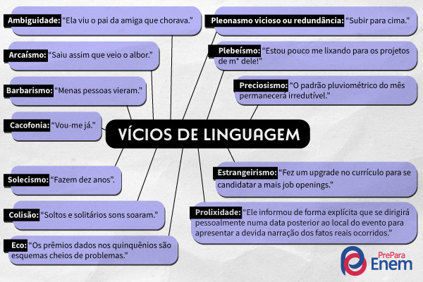 Mapa mental listando os tipos de vício de linguagem e mostrando exemplos.