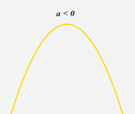 Parábola com concavidade para baixo, um dos gráficos da função do 2º grau.