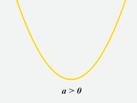 Parábola com concavidade para cima, um dos gráficos da função do 2º grau.