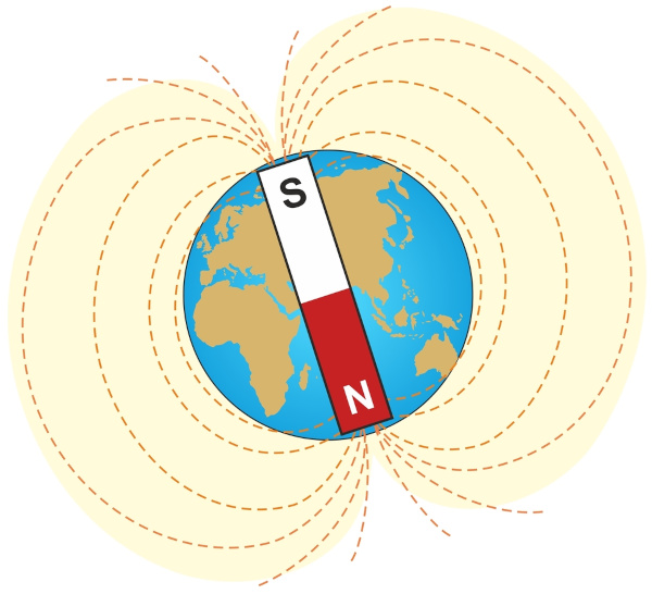 Polo magnético e polo geográfico da Terra, aspectos ligados ao fato de que a Terra age como um íma devido ao campo magnético.