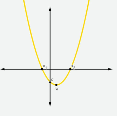 Primeira etapa da construção do gráfico da função do 2º grau.