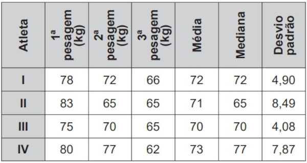 Tabela de peso em exercícios sobre probabilidade e estatística.