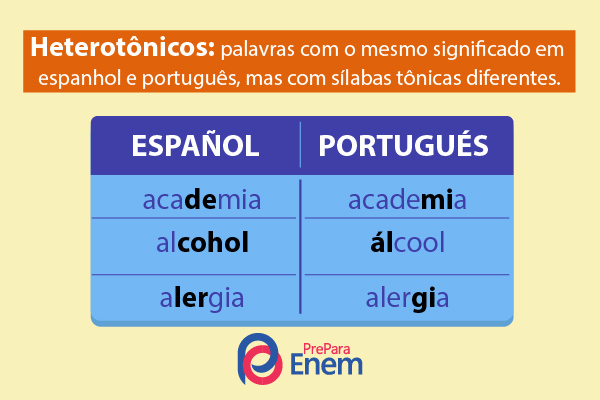 Quadro com exemplos e definição de heterotônicos em Espanhol.