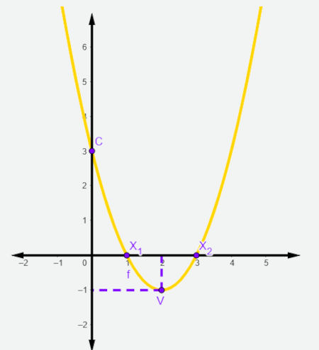 Última etapa da construção do gráfico da função do 2º grau.