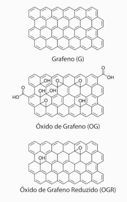 Diferença estrutural entre o grafeno (G), o óxido de grafeno (OG) e o óxido de grafeno reduzido (OGR).