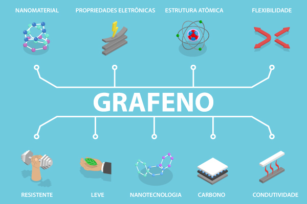 Ilustração indicando algumas características e propriedades do grafeno.